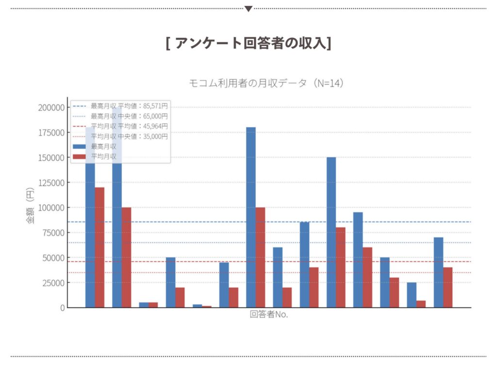 回答者のモコムの収入