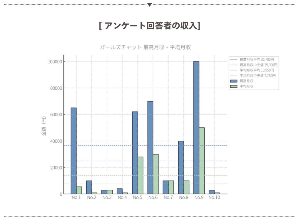 ガールズチャット経験者の収入実績