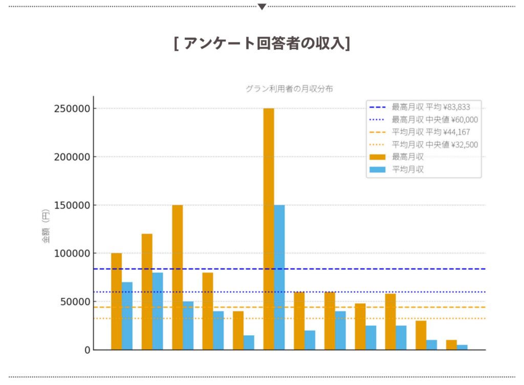 グラン経験者の収入
