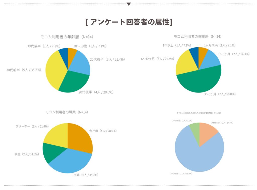 アンケート回答者の属性